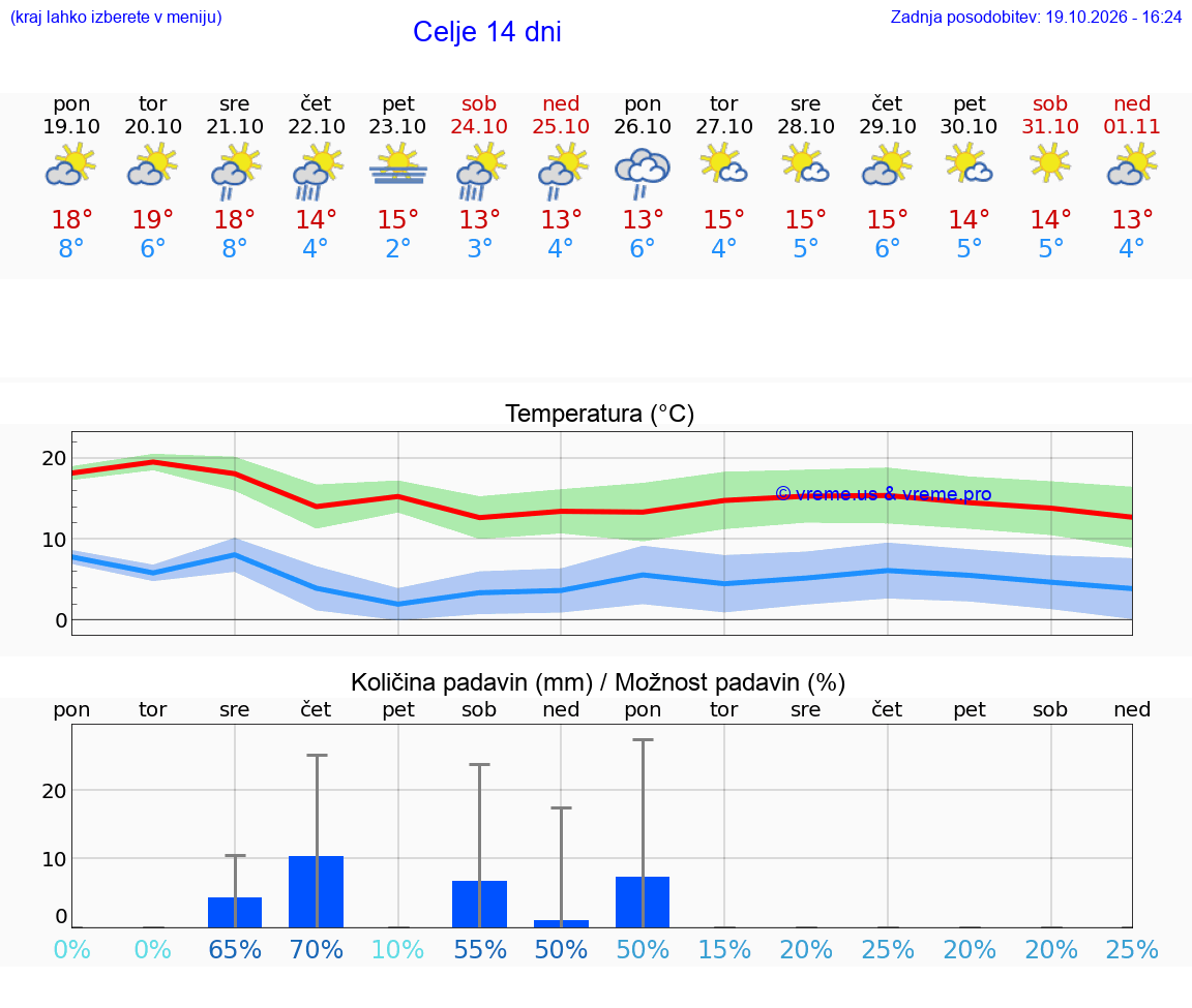 WETTER 15 TAGE  Celje