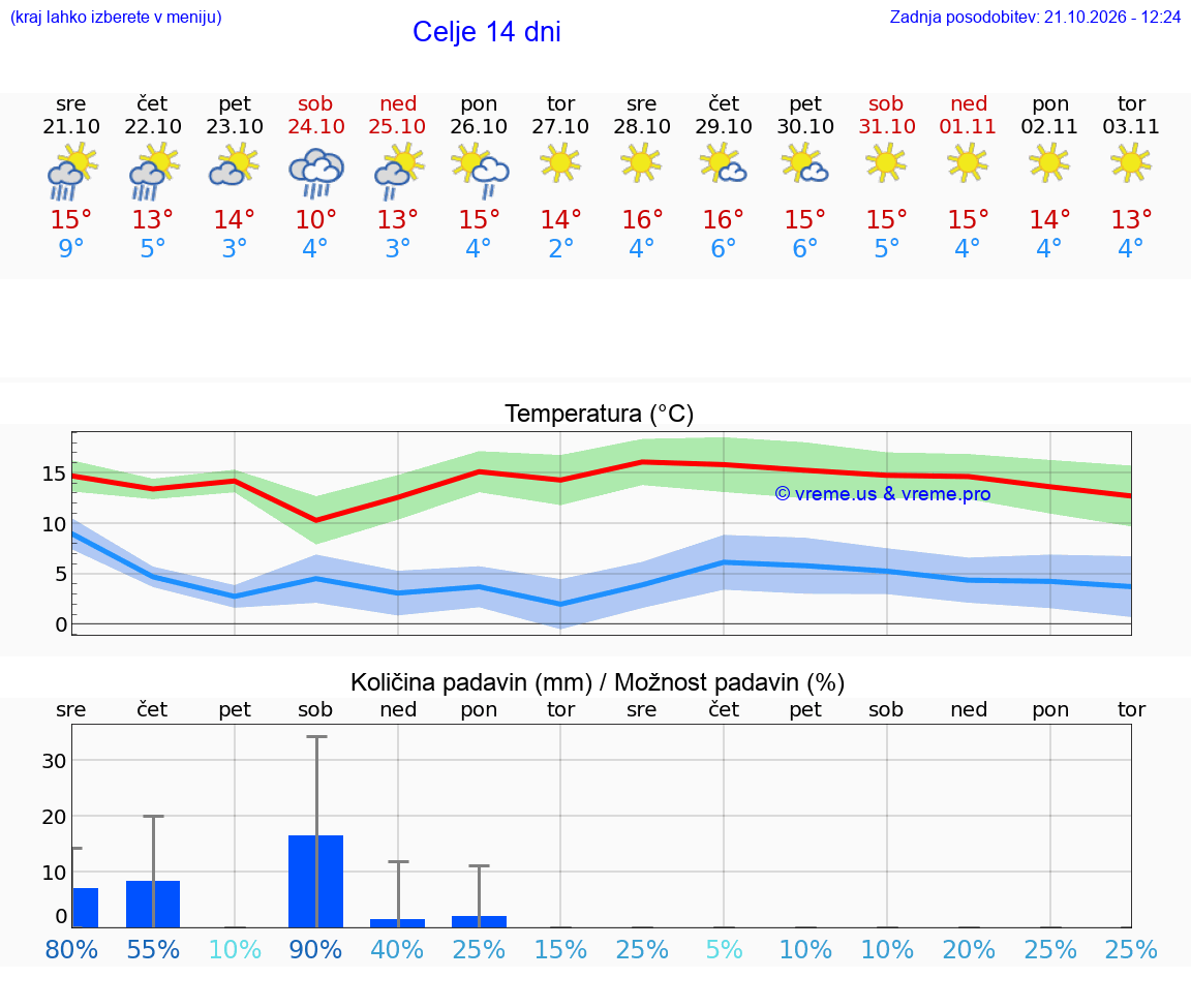 WETTER 25 TAGE  Celje
