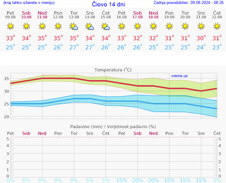 VREME 25 DNI Čiovo