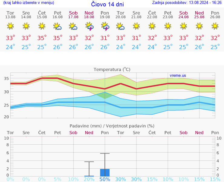 VREME 25 DNI Čiovo