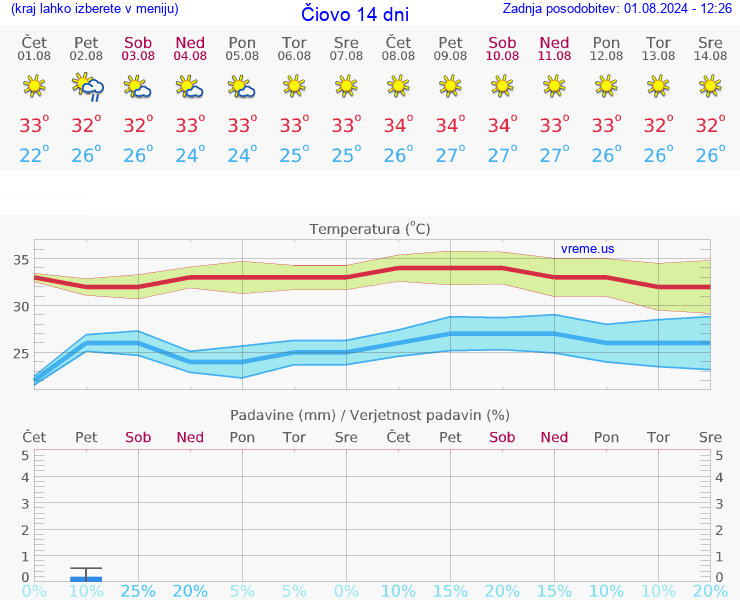 VREME 25 DNI Čiovo