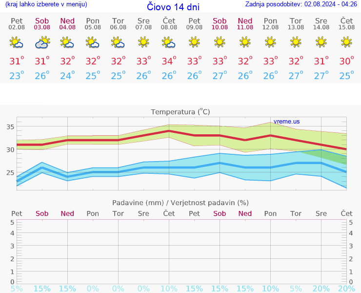VREME 15 DNI Čiovo