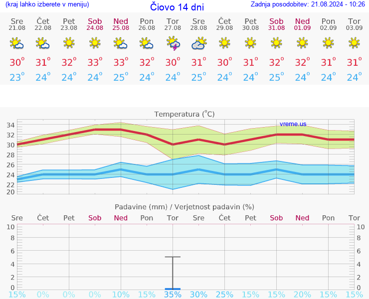 VREME 15 DNI Čiovo