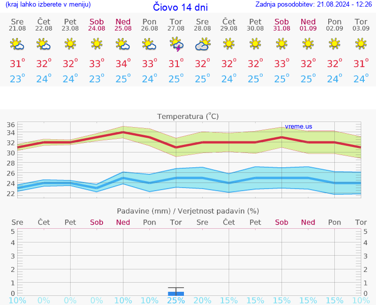 VREME 25 DNI Čiovo