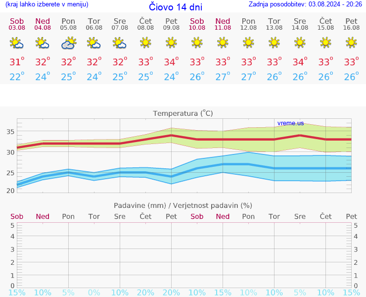 VREME 15 DNI Čiovo