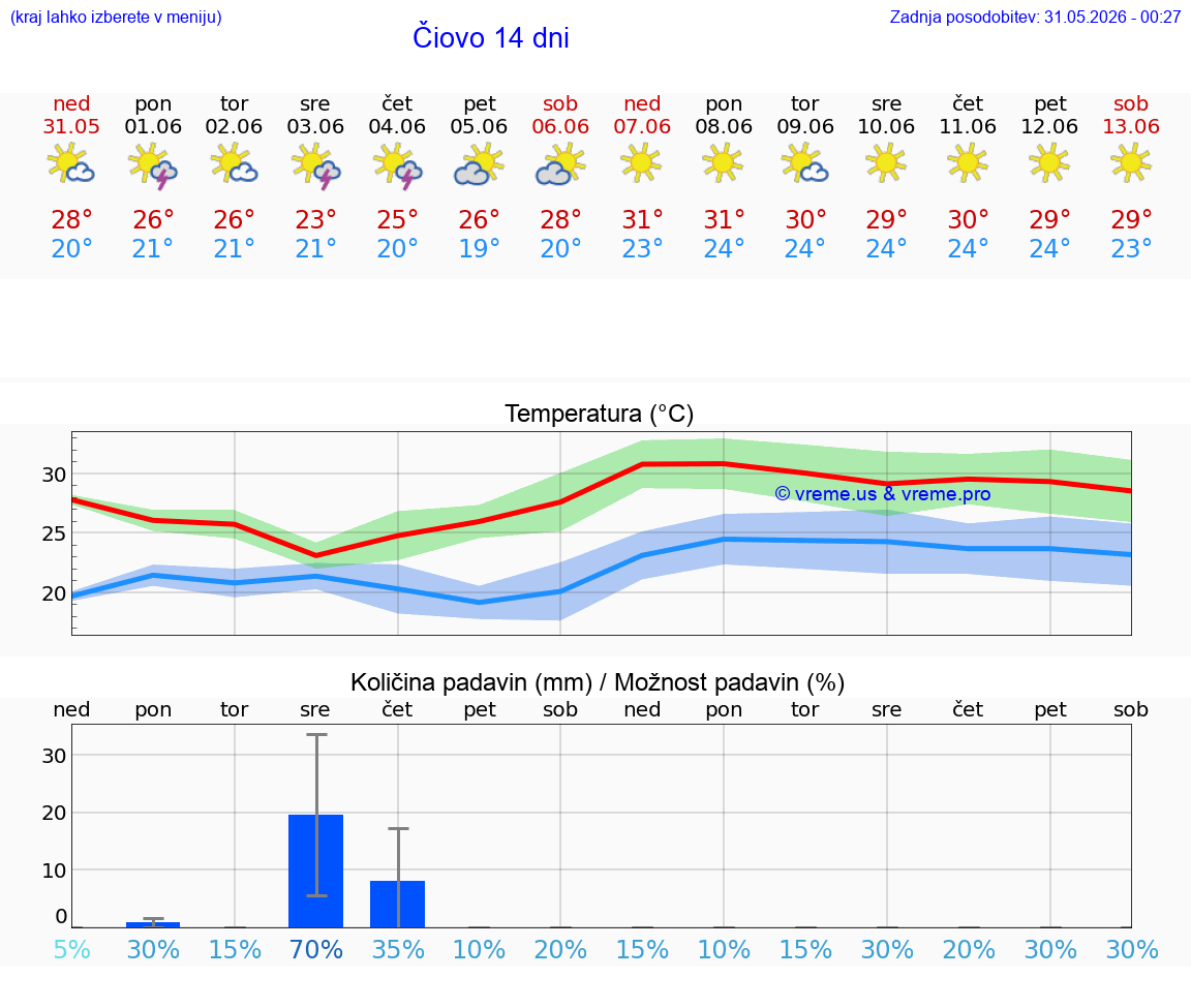 WETTER 25 TAGE Čiovo