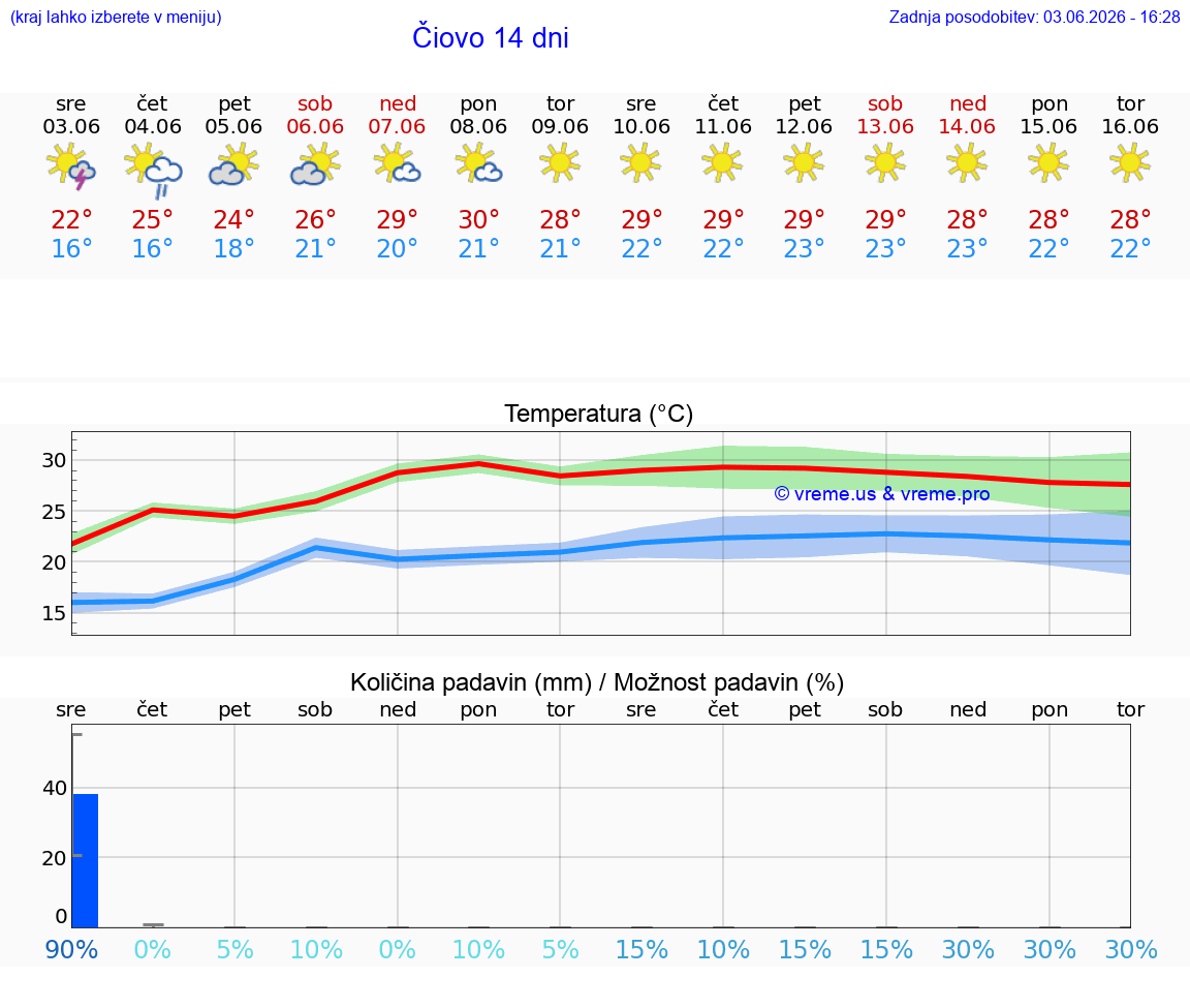 WETTER 15 TAGE Čiovo