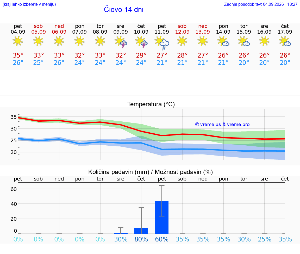 WETTER 15 TAGE Čiovo