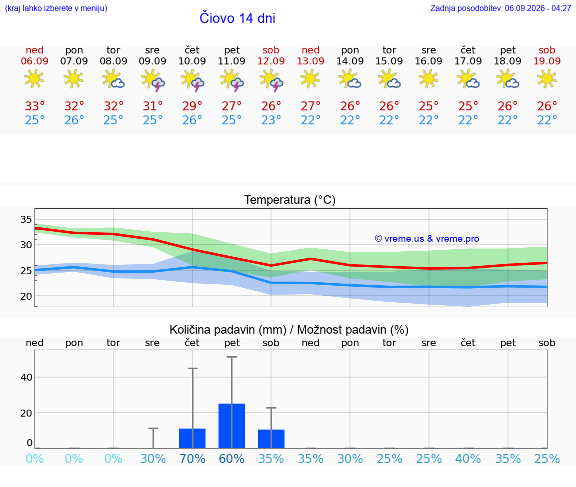 WETTER 25 TAGE Čiovo