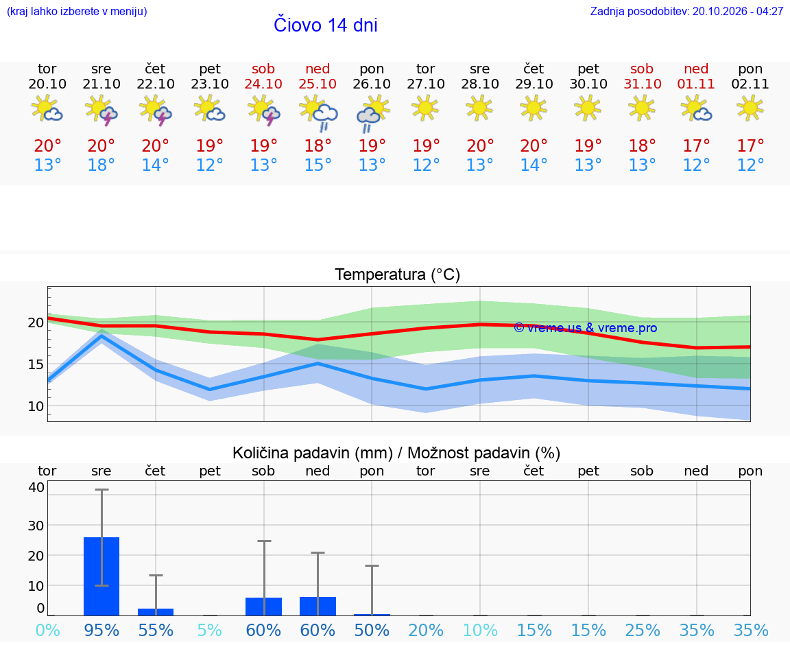 WETTER 15 TAGE Čiovo