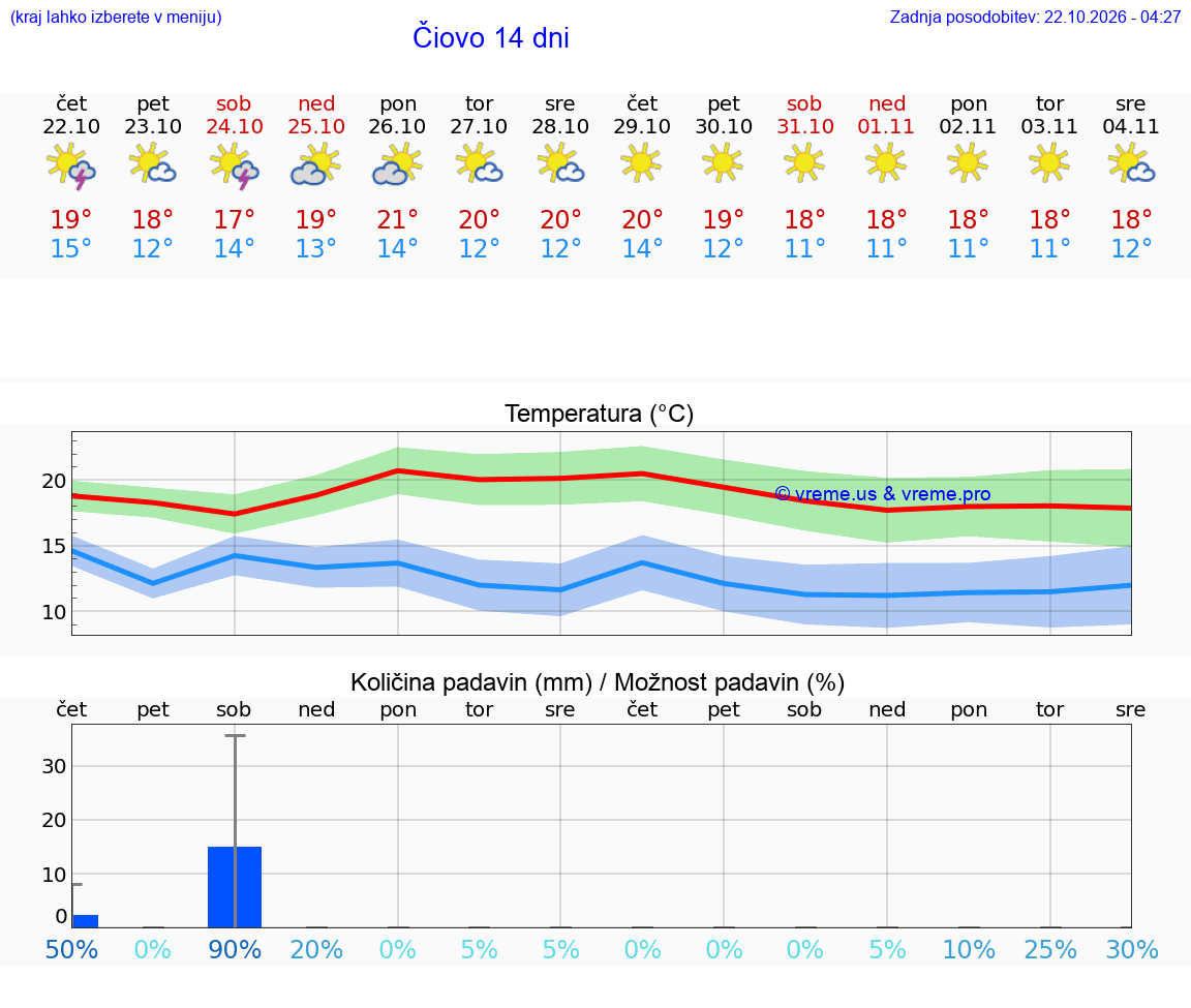 WETTER 25 TAGE Čiovo