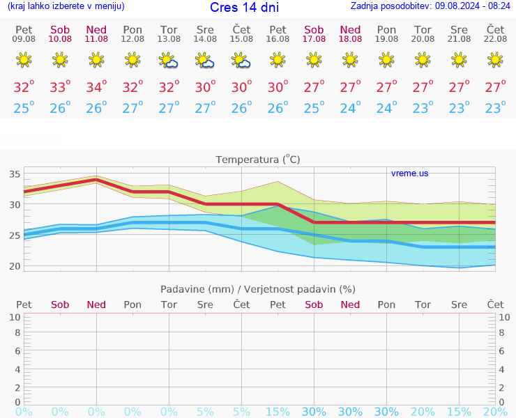 VREME 25 DNI Cres