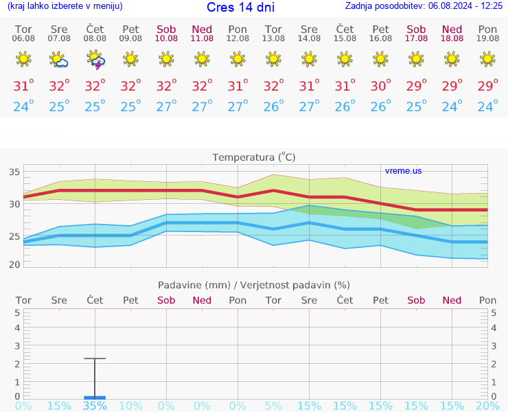 VREME 15 DNI Cres