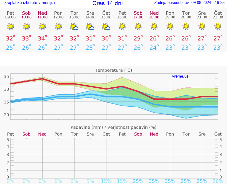 VREME 25 DNI Cres