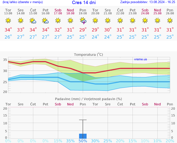 VREME 15 DNI Cres