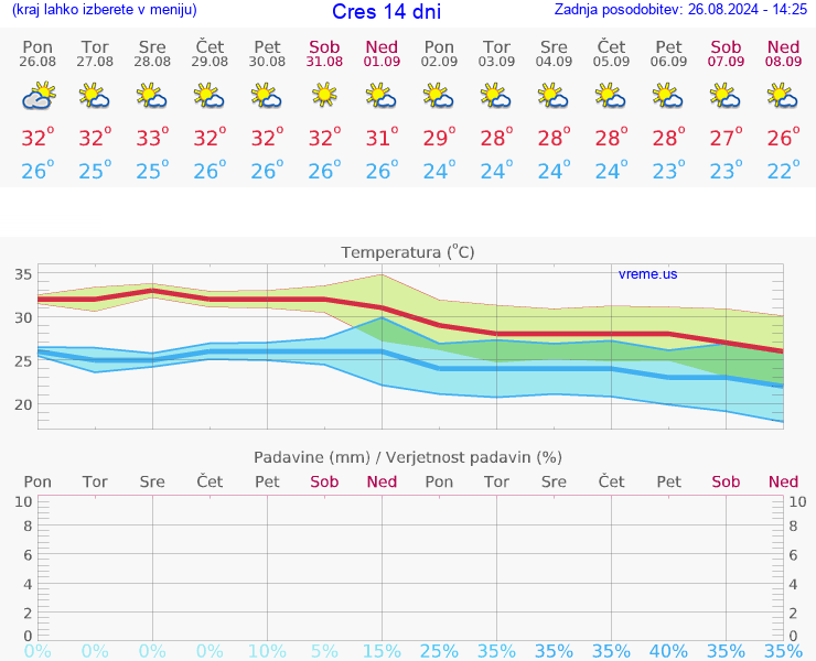 VREME 25 DNI Cres