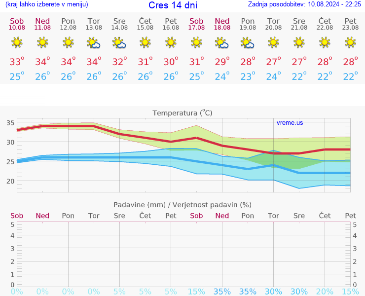 VREME 25 DNI Cres