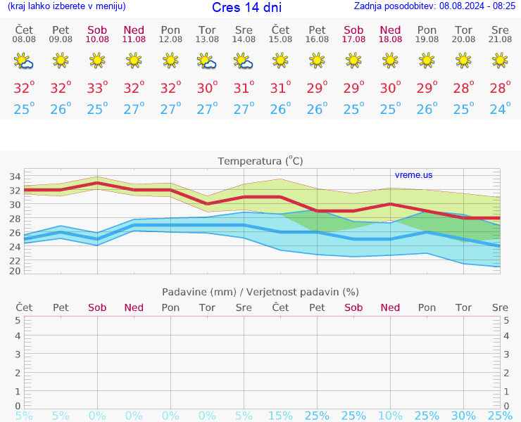 VREME 15 DNI Cres