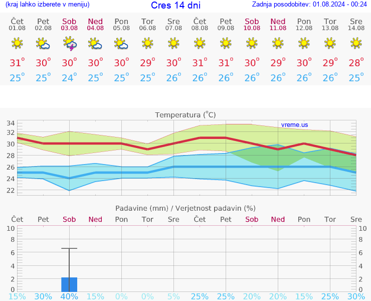 VREME 15 DNI Cres