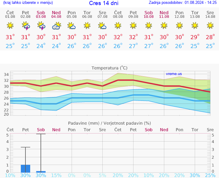 VREME 15 DNI Cres