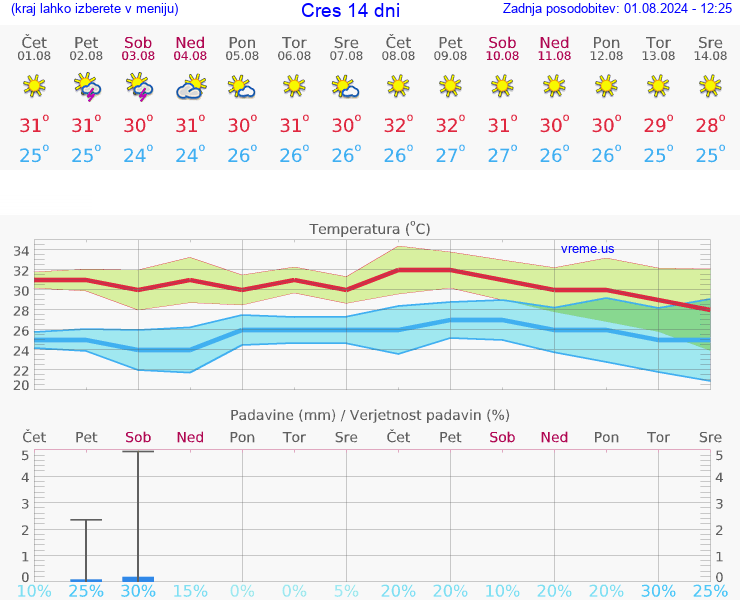 VREME 15 DNI Cres