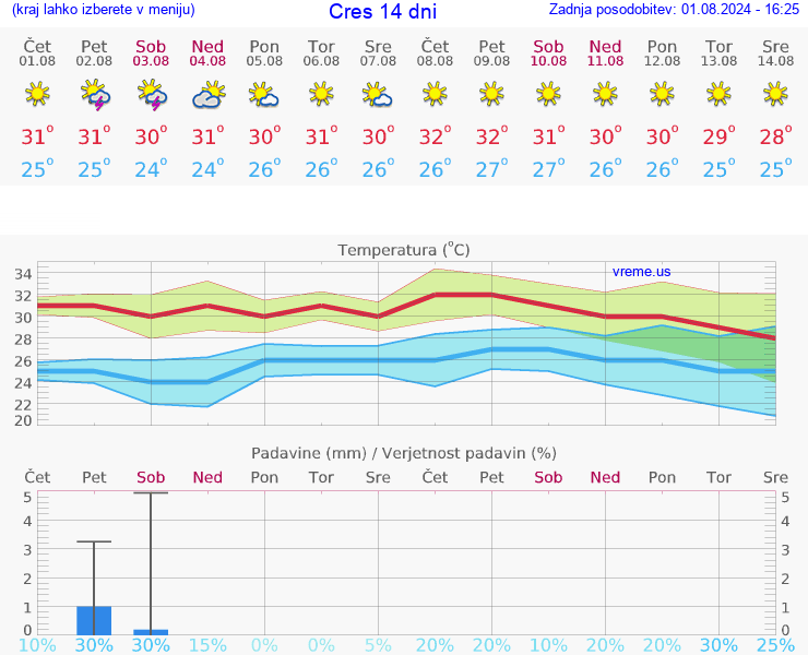 VREME 25 DNI Cres