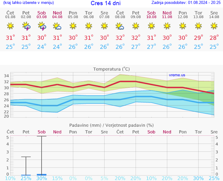 VREME 15 DNI Cres