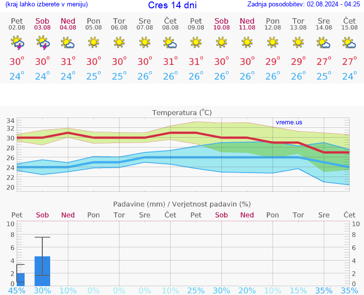 VREME 25 DNI Cres