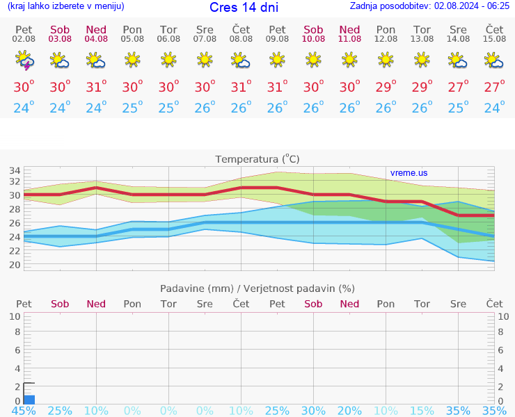 VREME 15 DNI Cres