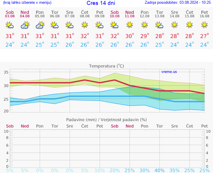 VREME 15 DNI Cres