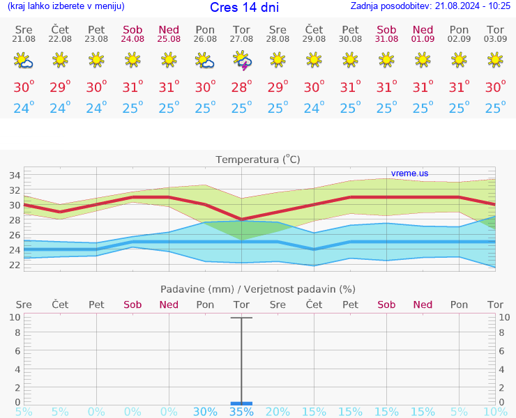 VREME 15 DNI Cres