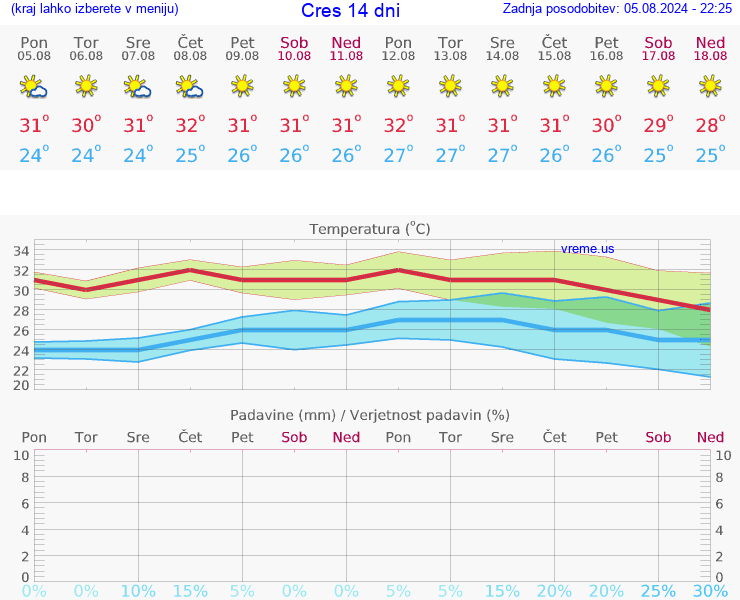 VREME 15 DNI Cres