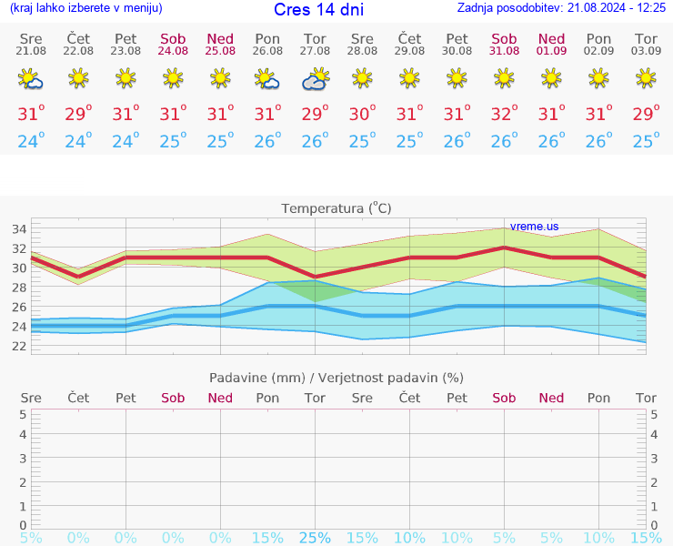 VREME 15 DNI Cres