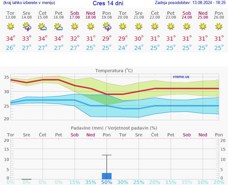 VREME 25 DNI Cres