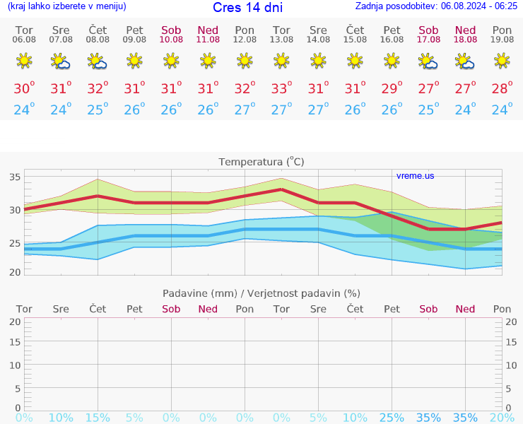 VREME 25 DNI Cres