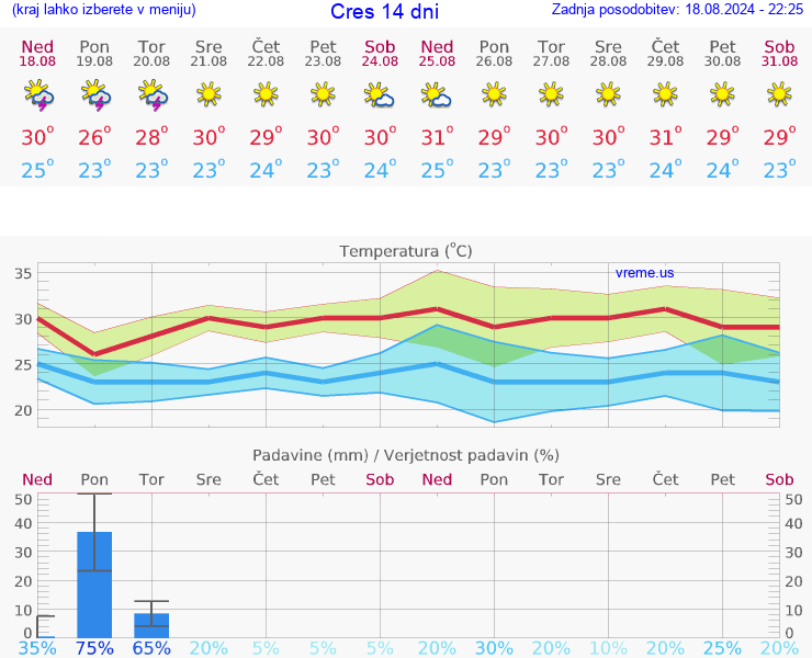 VREME 25 DNI Cres