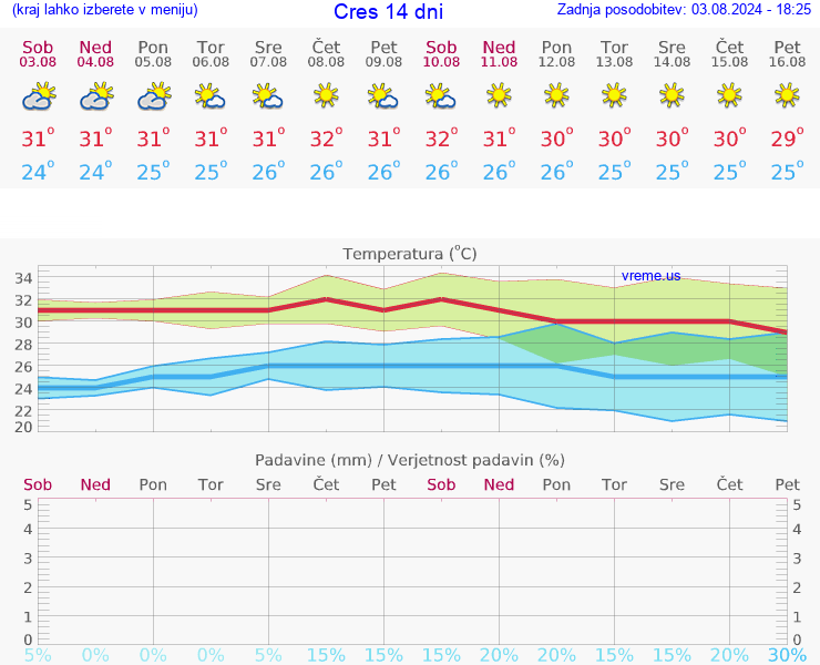 VREME 15 DNI Cres