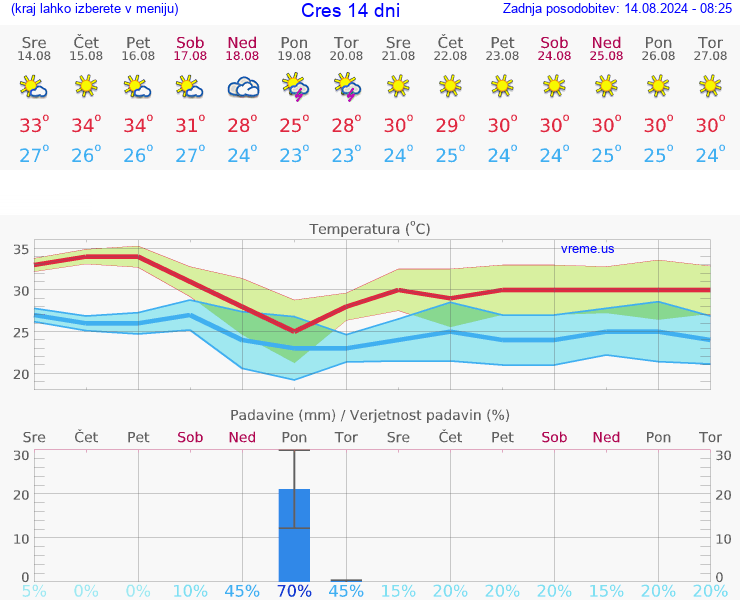 VREME 15 DNI Cres