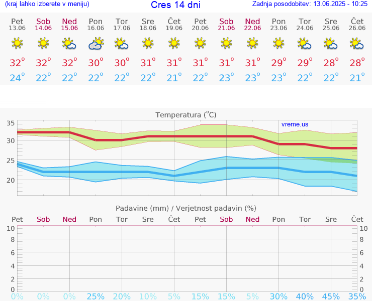 VREME 15 DNI Cres
