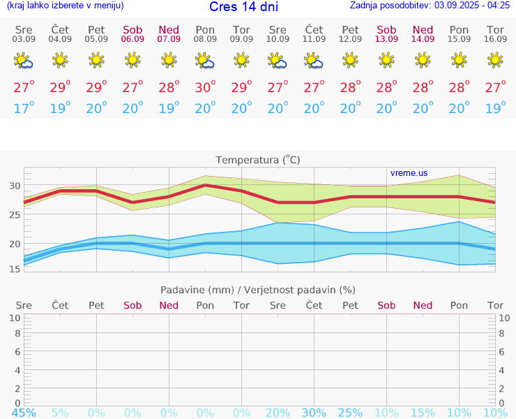 VREME 15 DNI Cres