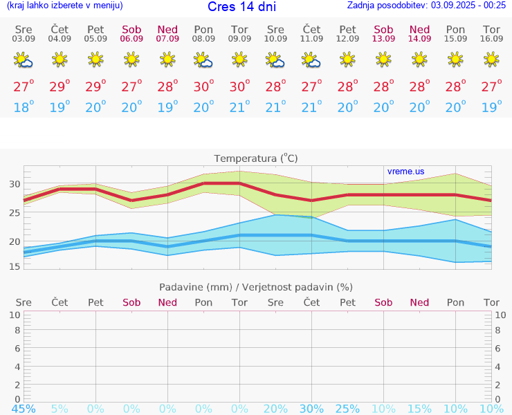 VREME 25 DNI Cres
