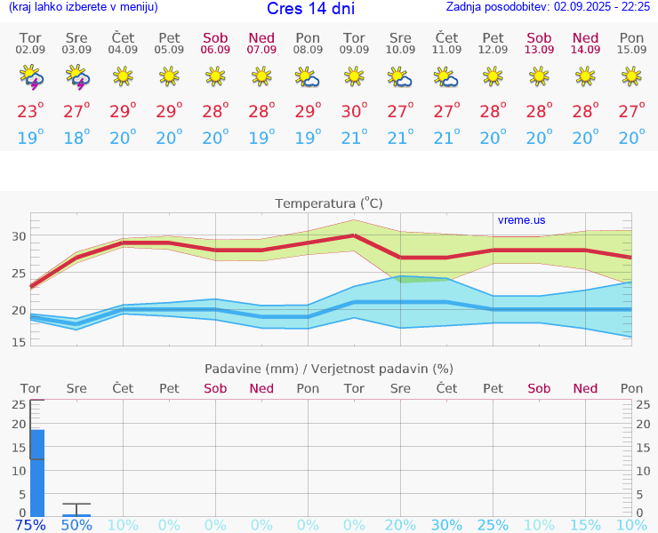 VREME 15 DNI Cres
