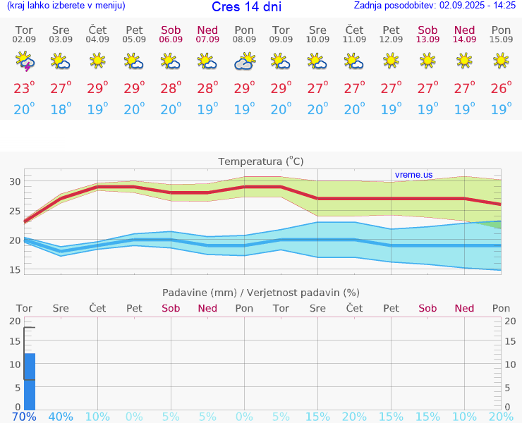 VREME 25 DNI Cres