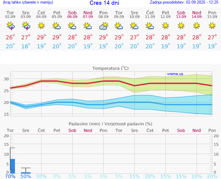 VREME 15 DNI Cres