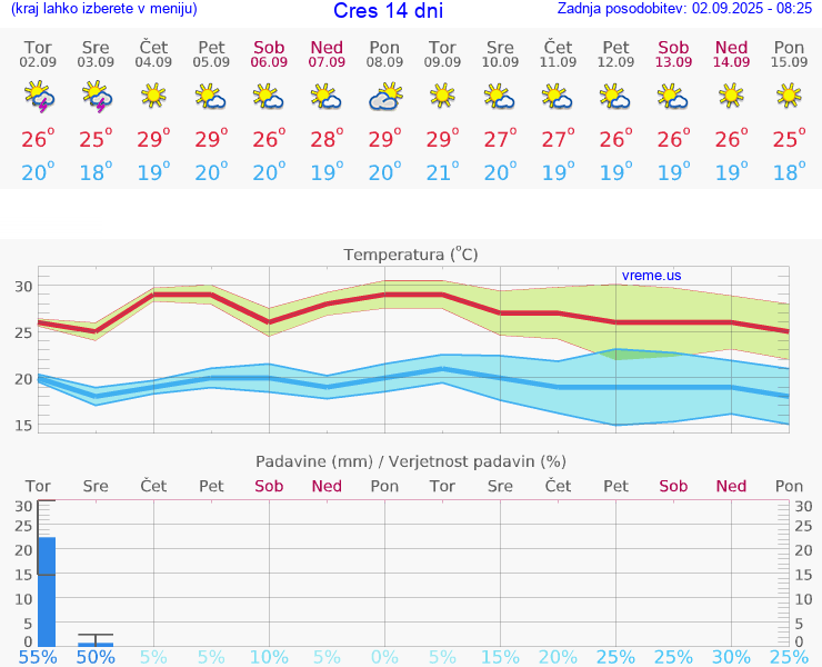 VREME 15 DNI Cres