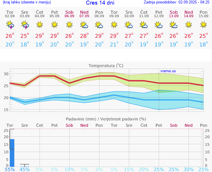 VREME 15 DNI Cres