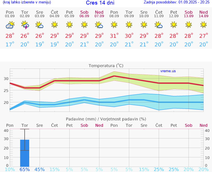 VREME 15 DNI Cres
