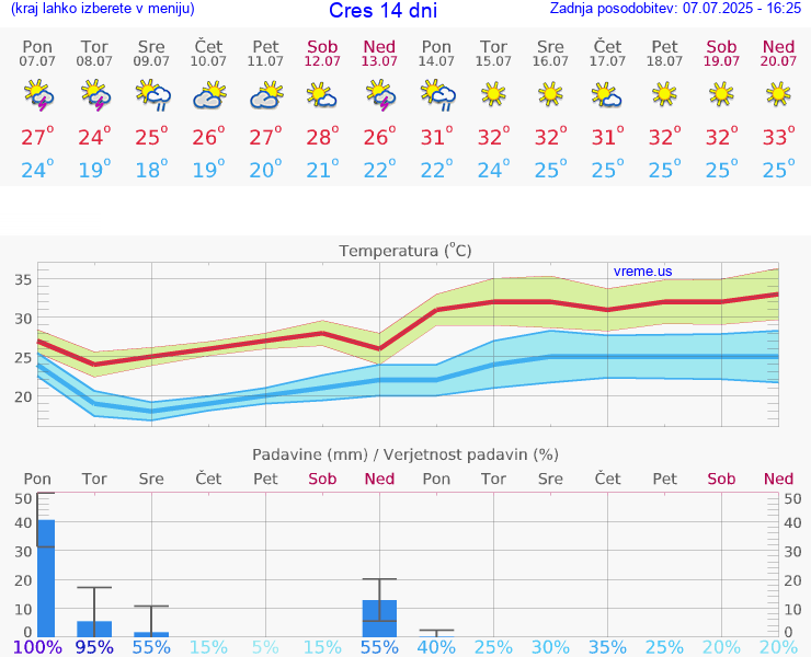VREME 25 DNI Cres