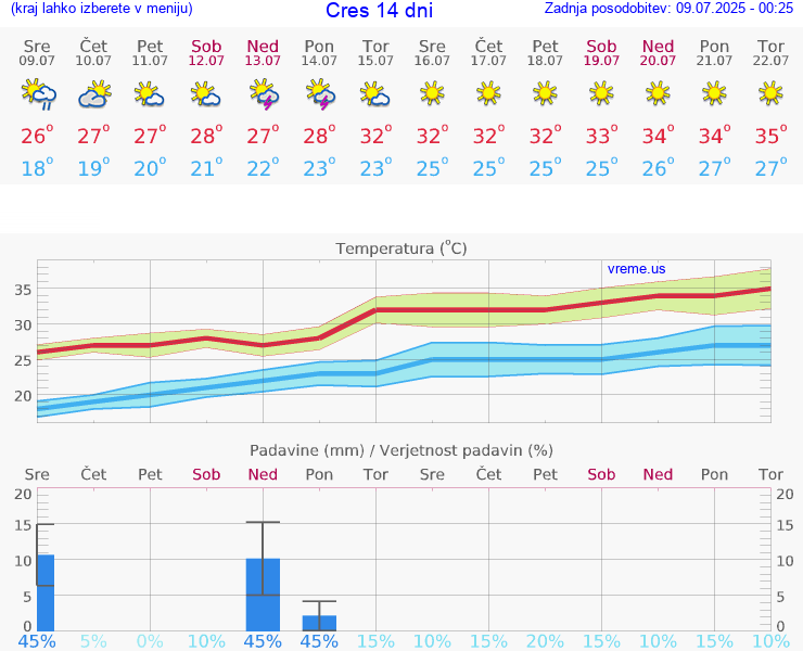 VREME 15 DNI Cres