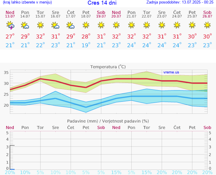 VREME 25 DNI Cres